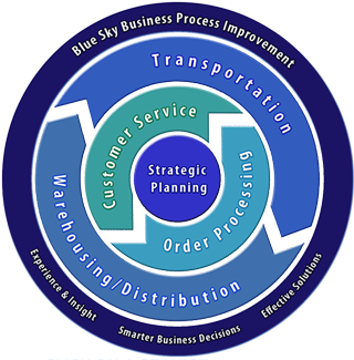 Business Process Process